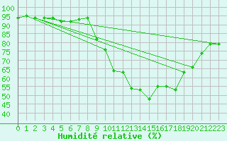 Courbe de l'humidit relative pour Bannalec (29)