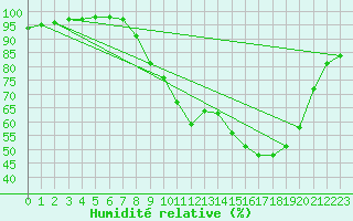 Courbe de l'humidit relative pour Colmar (68)