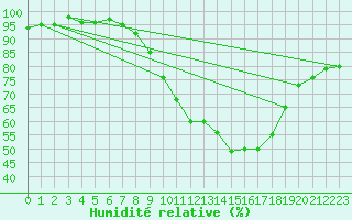 Courbe de l'humidit relative pour Teruel