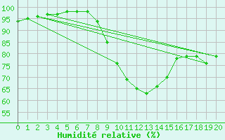 Courbe de l'humidit relative pour Savigny sur Clairis (89)