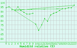 Courbe de l'humidit relative pour Weingarten, Kr. Rave