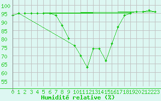 Courbe de l'humidit relative pour Storlien-Visjovalen