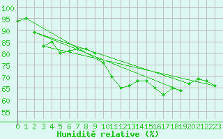 Courbe de l'humidit relative pour Rostherne No 2