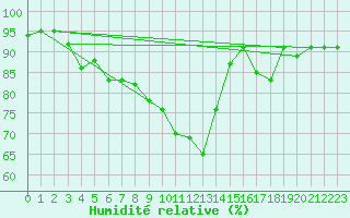 Courbe de l'humidit relative pour Linton-On-Ouse