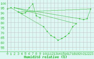 Courbe de l'humidit relative pour Giessen