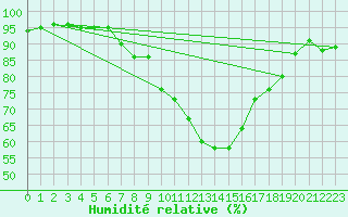 Courbe de l'humidit relative pour Plauen