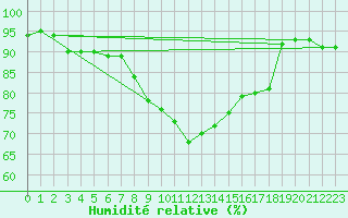 Courbe de l'humidit relative pour Krosno