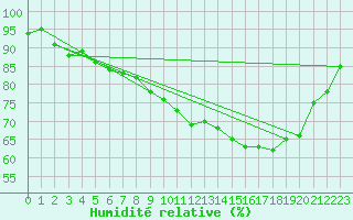 Courbe de l'humidit relative pour Leek Thorncliffe