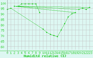 Courbe de l'humidit relative pour Bingley