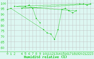 Courbe de l'humidit relative pour Fribourg (All)