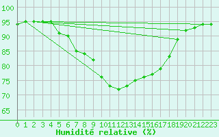 Courbe de l'humidit relative pour Saint-Brevin (44)