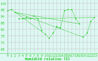Courbe de l'humidit relative pour Cambrai / Epinoy (62)