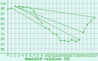 Courbe de l'humidit relative pour Gurteen