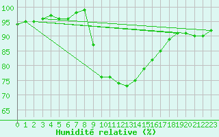Courbe de l'humidit relative pour Shoeburyness