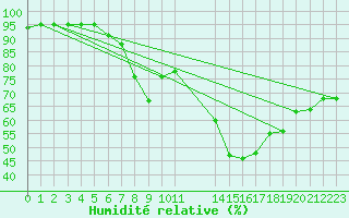 Courbe de l'humidit relative pour Saint-Haon (43)