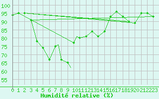 Courbe de l'humidit relative pour Svolvaer / Helle