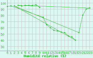 Courbe de l'humidit relative pour Buzenol (Be)