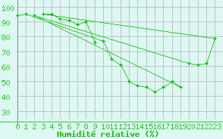Courbe de l'humidit relative pour Groebming