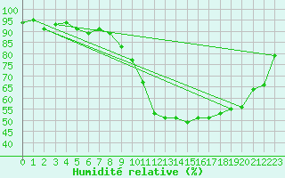 Courbe de l'humidit relative pour Strasbourg (67)