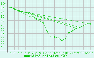 Courbe de l'humidit relative pour Zamora