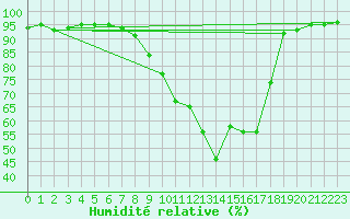 Courbe de l'humidit relative pour Soria (Esp)