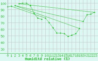 Courbe de l'humidit relative pour Zehdenick