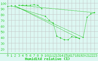 Courbe de l'humidit relative pour Bourg-Saint-Maurice (73)