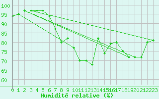 Courbe de l'humidit relative pour Berkenhout AWS