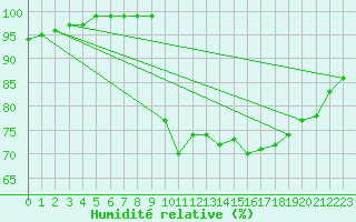Courbe de l'humidit relative pour Calais / Marck (62)