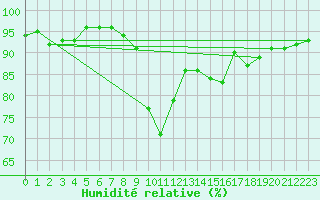 Courbe de l'humidit relative pour Les Eplatures - La Chaux-de-Fonds (Sw)