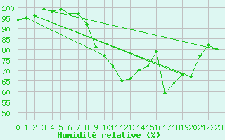 Courbe de l'humidit relative pour Tour-en-Sologne (41)