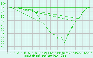 Courbe de l'humidit relative pour Dax (40)