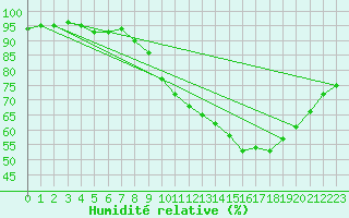 Courbe de l'humidit relative pour Lille (59)