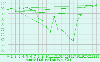 Courbe de l'humidit relative pour Leutkirch-Herlazhofen