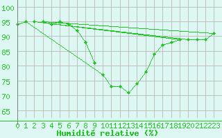 Courbe de l'humidit relative pour Hoerby
