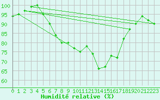 Courbe de l'humidit relative pour Rax / Seilbahn-Bergstat