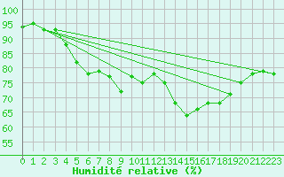 Courbe de l'humidit relative pour Santander (Esp)