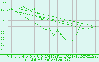 Courbe de l'humidit relative pour Nyon-Changins (Sw)