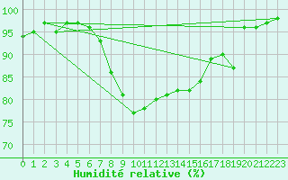 Courbe de l'humidit relative pour Muenchen, Flughafen