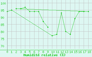 Courbe de l'humidit relative pour Mondsee