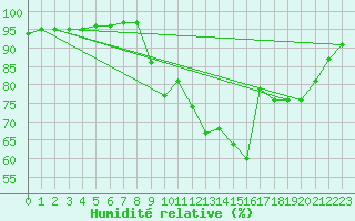 Courbe de l'humidit relative pour Orange (84)