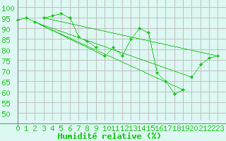 Courbe de l'humidit relative pour Maiche (25)