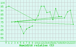 Courbe de l'humidit relative pour Monte Scuro