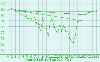 Courbe de l'humidit relative pour Orsta-Volda / Hovden