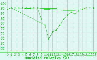 Courbe de l'humidit relative pour Reinosa