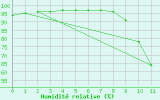 Courbe de l'humidit relative pour Chteaudun (28)