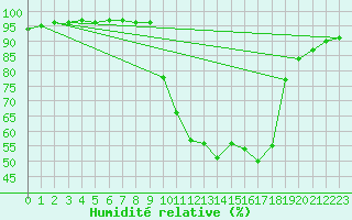 Courbe de l'humidit relative pour La Javie (04)