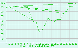 Courbe de l'humidit relative pour Cardinham