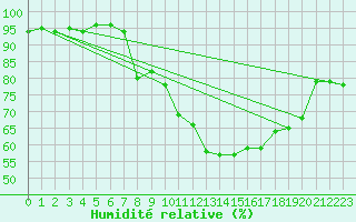 Courbe de l'humidit relative pour Stora Sjoefallet
