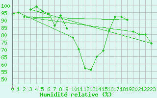 Courbe de l'humidit relative pour Davos (Sw)